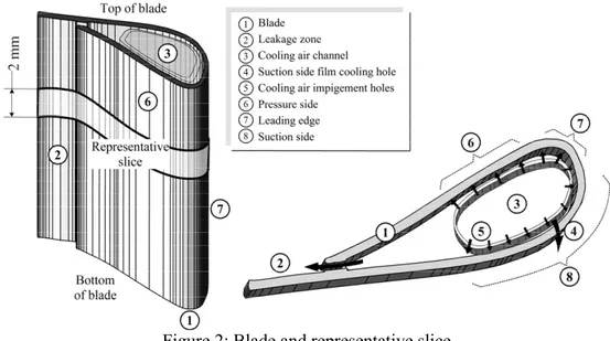 Figure 2: Blade and representative slice 