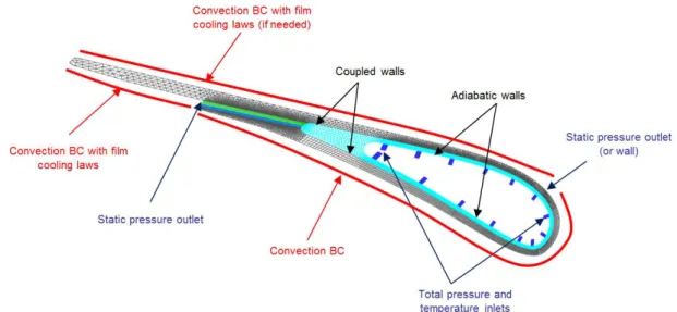 Figure 6: CFD model boundary conditions 