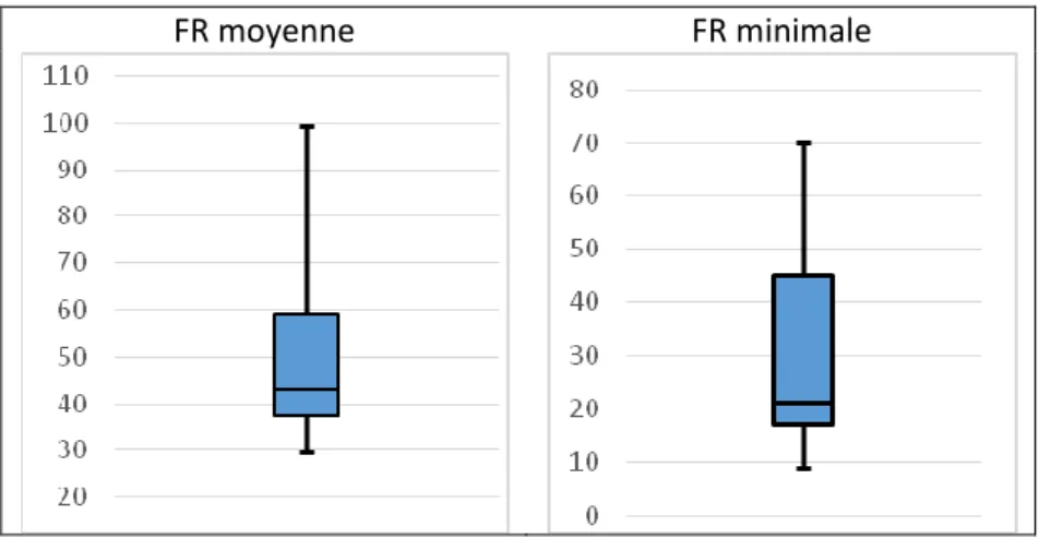 Figure 4 - Oxymétrie de pouls (ou saturation en oxygène) moyenne et minimale de chaque enfant sur  la durée totale de la procédure