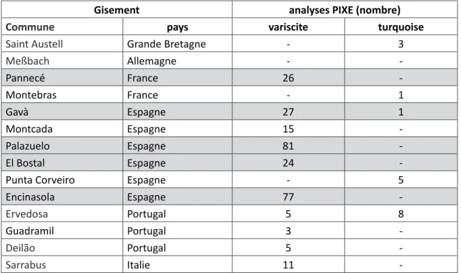Tab. 2 : nombre d’analyses PIXE pour chacun des gisements européens de callaïs et types minéralogiques   analysés