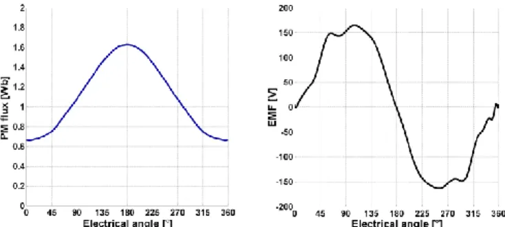 Figure 7. magnetic flux density map  in conjunction position of phase A 