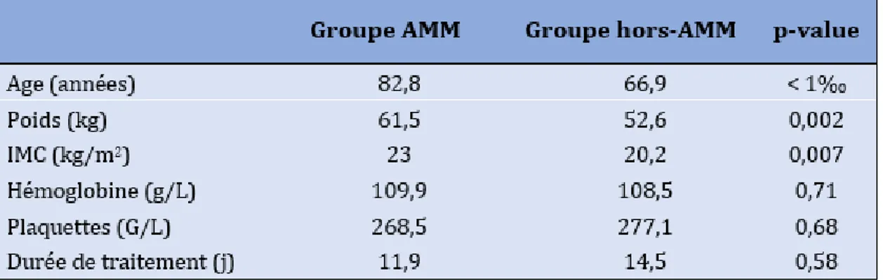 Tableau 3 – Analyses bivariées de variables quantitatives pour la comparaison des sous-groupes   ayant une clairance de la créatinine comprise entre 15 et 30mL/min ou non 