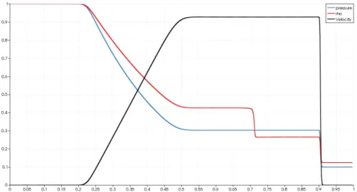 Figure 2: TC1. Plot of pressure, density and normal velocity in the physical domain at t = 0.22s