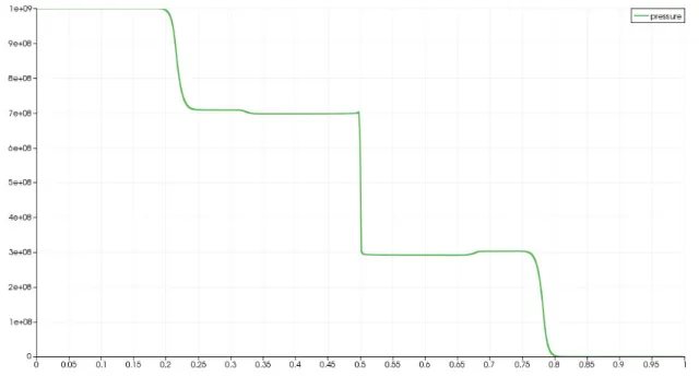 Figure 3: TC2. Plot of pressure in the physical domain at t = 5 10 −5 s