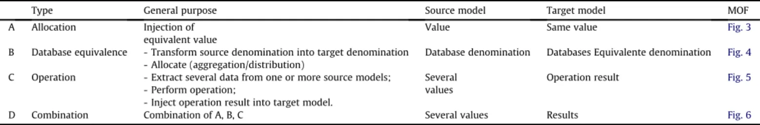 Fig. 3. Illustration of an “Allocation” transformation type, between two simpliﬁed class diagrams.