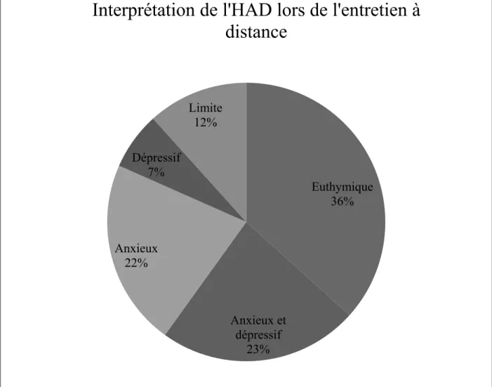 Figure 20. Etat psychologique selon l’HAD des 60 patients à distance (en %). 