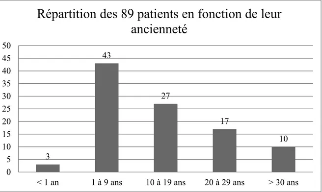 Figure 4. Effectif de l’entreprise des patients, en % (n=89). 