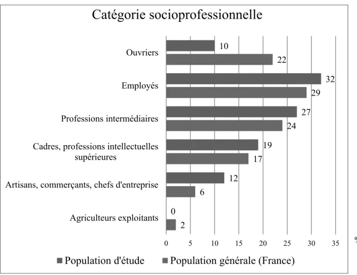 Figure 5. Catégorie socioprofessionnelle des patients, en % (et données INSEE 2013) (n=89)