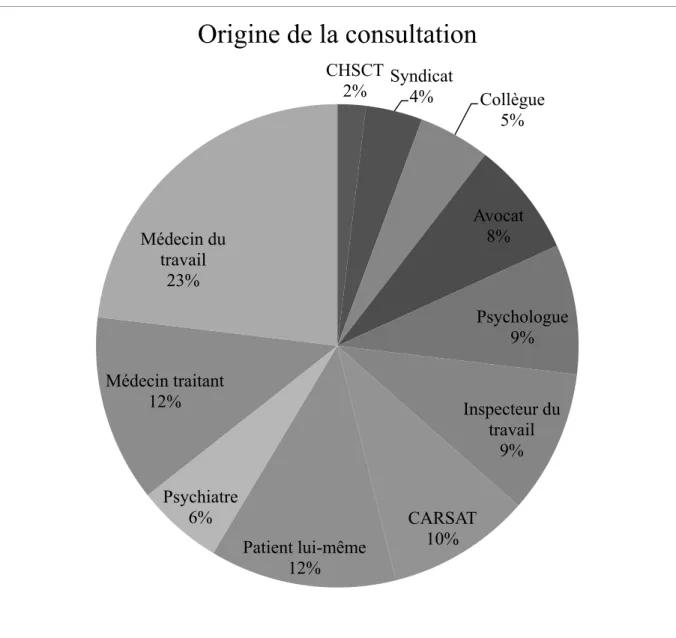 Figure 7. Représentation de la personne à l’origine de la consultation (en %) (n=89). 