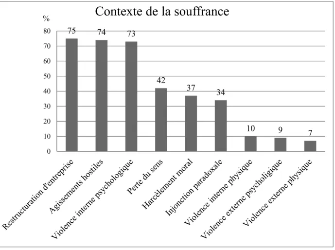 Figure 9. Représentation du contexte et des causes de la souffrance au travail (en %)