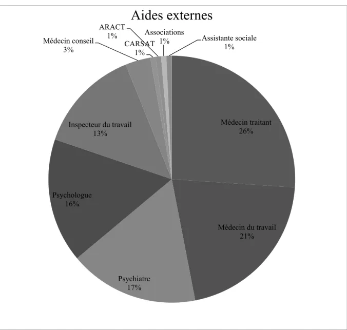 Figure 11. Répartition de l’aide reçue externe à l’entreprise (en %). 