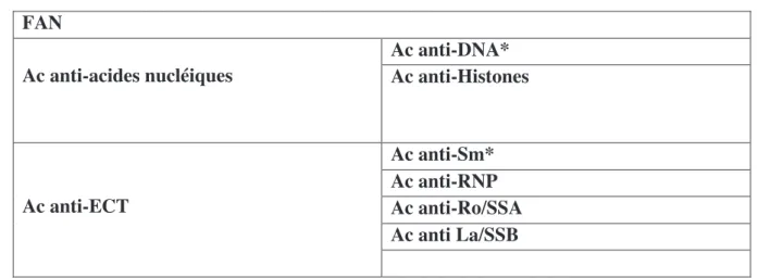 Tableau n°4 : Facteurs anti-nucléaires dans le LES 