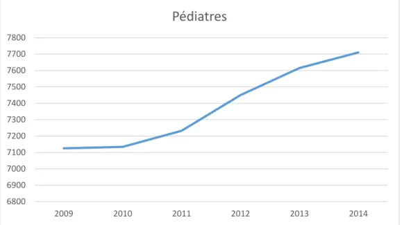 Figure  4 :  Evolution  de  la  démographie  des  pédiatres  installés  en  Ile-de  –France  avec  perspective à trois ans (REMEDE.org) 