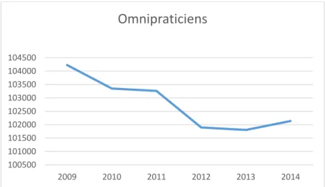 Figure  7 :  Démographie  des  médecins  généralistes  entre  2009  et  2014  à  l’échelle  nationale(INSEE.fr)  100500101000101500102000102500103000103500104000104500 2009 2010 2011 2012 2013 2014Omnipraticiens