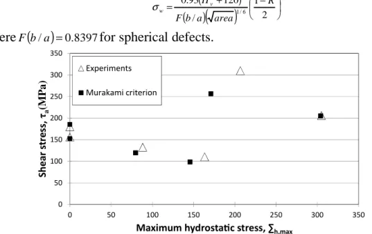 Figure 5: Dang Van diagram, showing the Murakami predictions and the  corresponding data for the 22MnB5 steel 