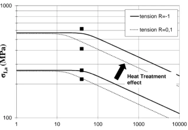 Figure 6: Effect of the heat treatment on the Kitagawa diagram on the 22MnB5  This  is  a  strong  assumption  that  is  proposed  in  order  to  demonstrate  the  possibilities  of  the  proposed  model