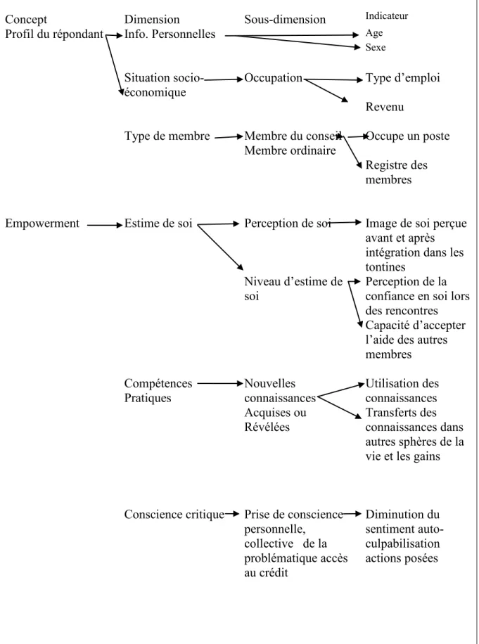 Tableau 1 : Schéma d’opérationnalisation des concepts 