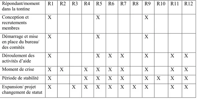 Tableau 5 : Participation aux étapes de développement de la tontine  Répondant/moment  dans la tontine  R1  R2  R3  R4  R5  R6  R7  R8  R9  R10  R11  R12  Conception et  recrutements  membres  X  X  X  Démarrage et mise  en place du bureau/  des comités  X