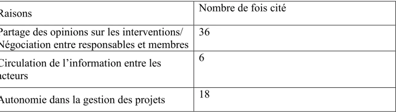 Tableau 6 : Les échelons de la participation présents dans la tontine 