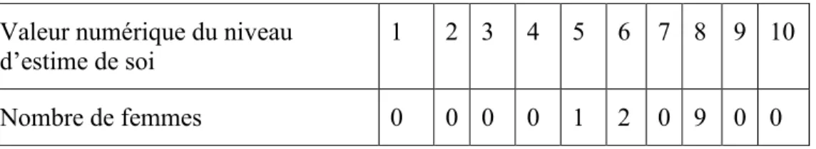 Tableau 7 : Niveau d’estime de soi  Valeur numérique du niveau 