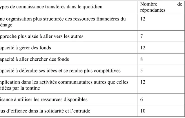 Tableau 10 : Applicabilité des connaissances acquises dans la tontine dans la vie  quotidienne 