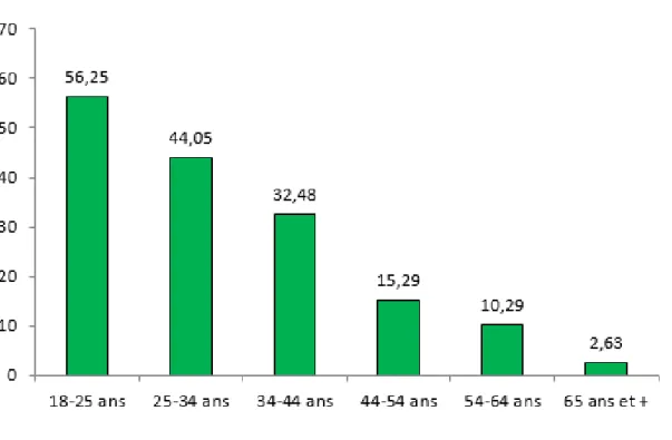 Figure 2 : Prévalence de l’ivresse au cours des 12 derniers mois selon la classe d’âge dans l’étude 