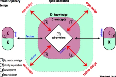 Fig. 4. The enhanced design process in progress 