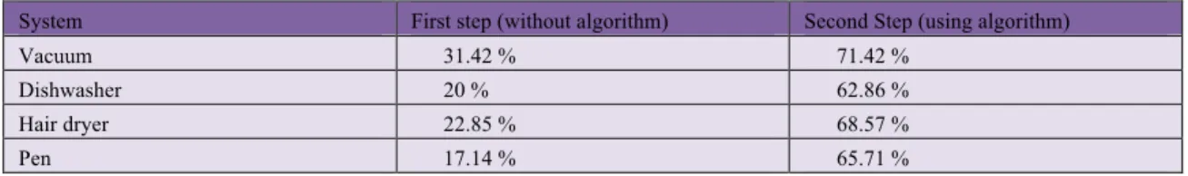 Table 5: Result obtained when applying the law 3 