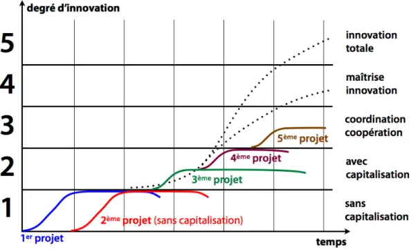 Figure 2. Les 5 niveaux de la capacité à innover. 
