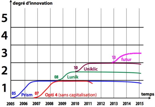 Figure 4. Progression de TMC Innovation sur les 5 niveaux. 