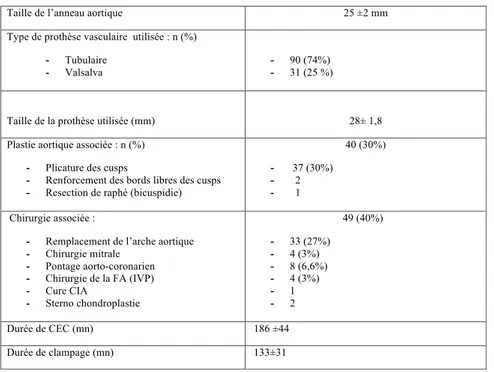 Tableau 7 : Résultats et caractéristiques peropératoires de la technique de Tirone David