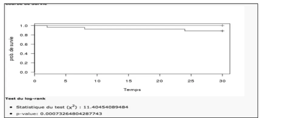 Figure 27 : Représentation de Kaplan Meier de la mortalité précoce (30 J) dans les deux groupe de patients opérés en électif (courbe  rouge) ou en urgence (courbe bleu)