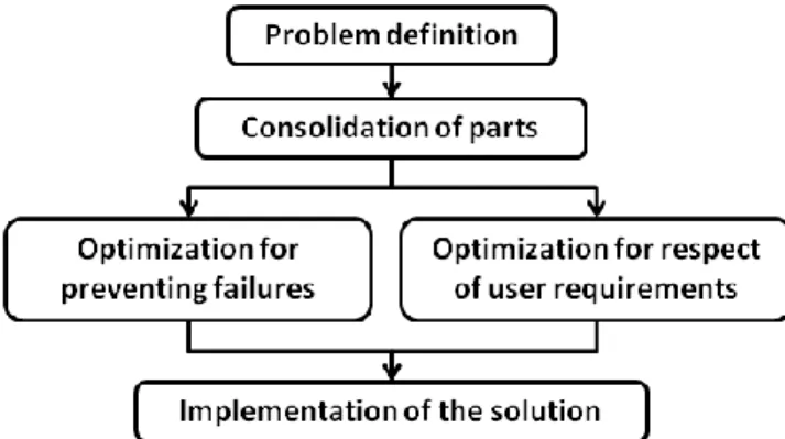 Figure  1  :  Standard  schema  of  a  design  methodology  (Se- (Se-gonds 2011) 
