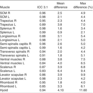 Figure 3. Result of six cases compared with the direct in vivo specimen  meas-urements (left side).