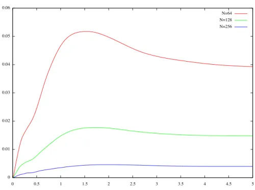 Fig. 5.7: Time evolution, for N = 64,128,256 of t → RM S Ω (t) defined in (5.21).