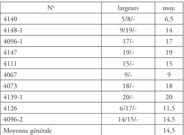 Tableau 3 : Châteaulin, Penn ar Roz. Largeurs des derniers enlève- enlève-ments complets sur les nucléus lamino-lamellaires (en mm).