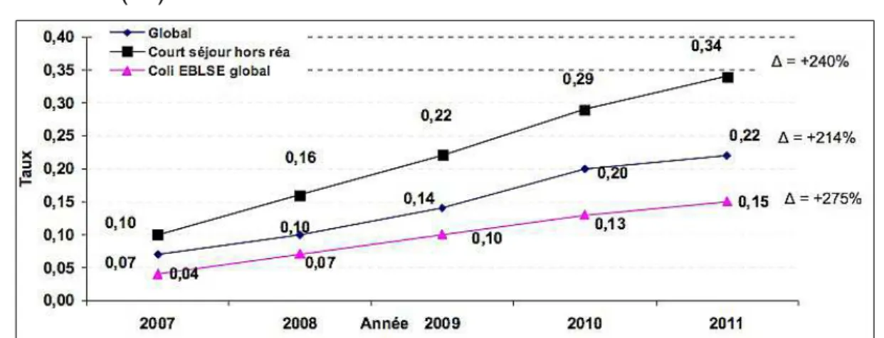 Figure 12 : Evolution de la densité d'incidence des E β LSE pour 1000 journées d'hospitalisation de 2007 à 2011 (C-CLIN Ouest)