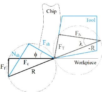 Figure 6 - Merchant forces decomposition 