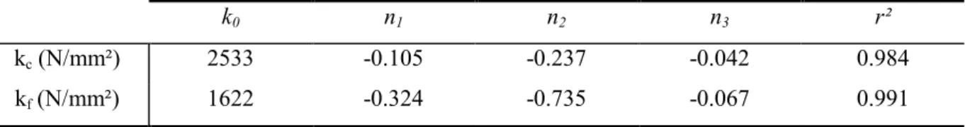 Table 3 - Coefficients of the specific cutting energies laws 