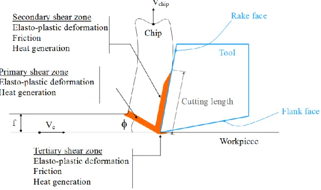 Figure 1 - Heat sources in the orthogonal cutting process 
