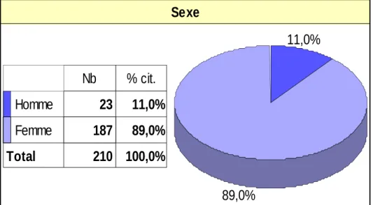 Tableau 4: Répartition des patients par sexe 