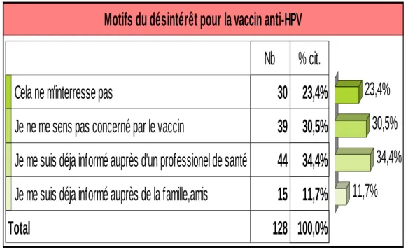 Tableau 13 : Motifs du désintérêt pour le vaccin 