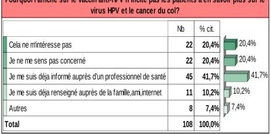 Tableau 14:Motifs du désintérêt pour le HPV et le CCU. 
