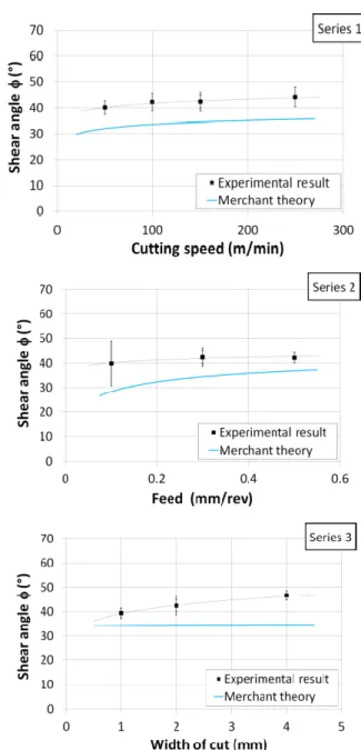 Figure 11 presents the measured and the Merchant shear angles. It is noticeable that Merchant’s theory  seems to underestimate the shear angle
