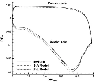 Figure 8. Wall pressure distributions for case SUPR134a (viscous simulations). Effect of the turbulence model