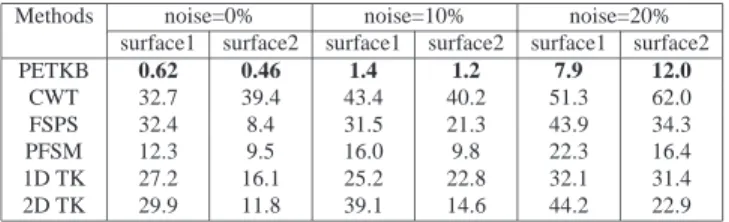 Table 4. Error rate (nm) corresponding to synthetic image 1(a) containing two surfaces (surface1 and surface2) for T e = 40 nm with randomized carrier frequencies around the mean value with a 5% margin interval.