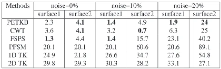 Table 1. Error rate (nm) corresponding to synthetic image 1(a) containing two surfaces (surface1 and surface2) for T e = 80 nm and with a constant carrier frequency.