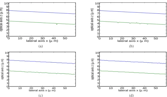 Fig. 2. Surface profile (80 nm step (10% noise level, constant carrier frequency) extracted by the methods: (a) PETKB; (b) FSPS; (c) 1D TK; (d) 2D TK.