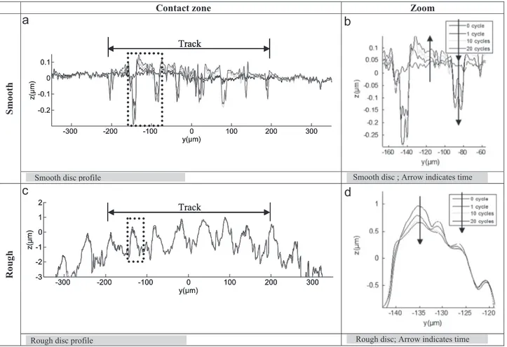 Fig. 5. Surface proﬁle evolution versus cycles (0, 1, 10 and 20 cycles).