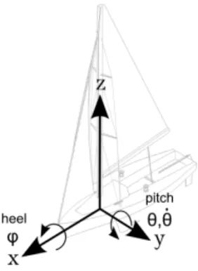 Figure 1: Coordinate, angle and motion references for the yacht. Z axis is attached to the earth vertical.